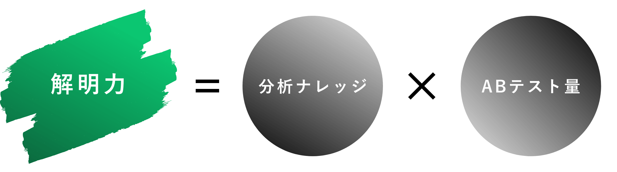 強みの源泉“解明力”