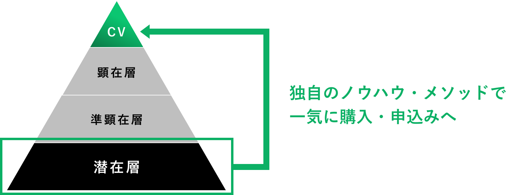 独自のノウハウ・メソッドで一気に購入・申込みへ
