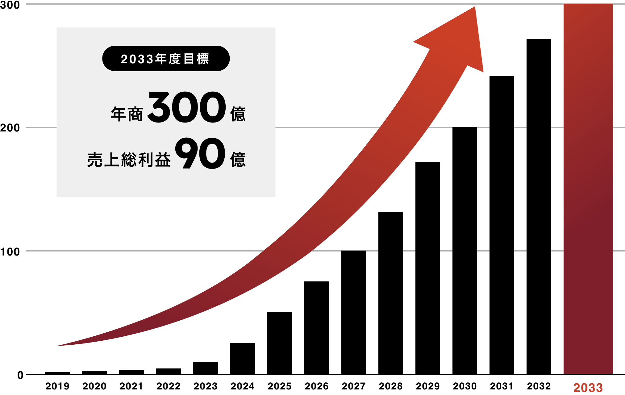 AdOpsは2033年度までに年商300億、売上総利益90億を達成します。