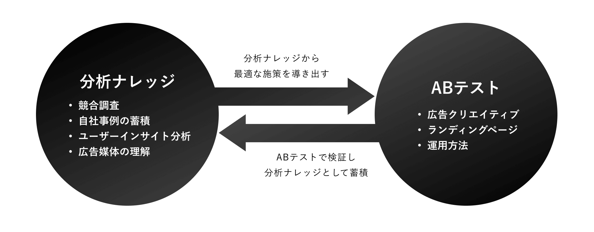 AdOpsの強みの源泉“解明力”