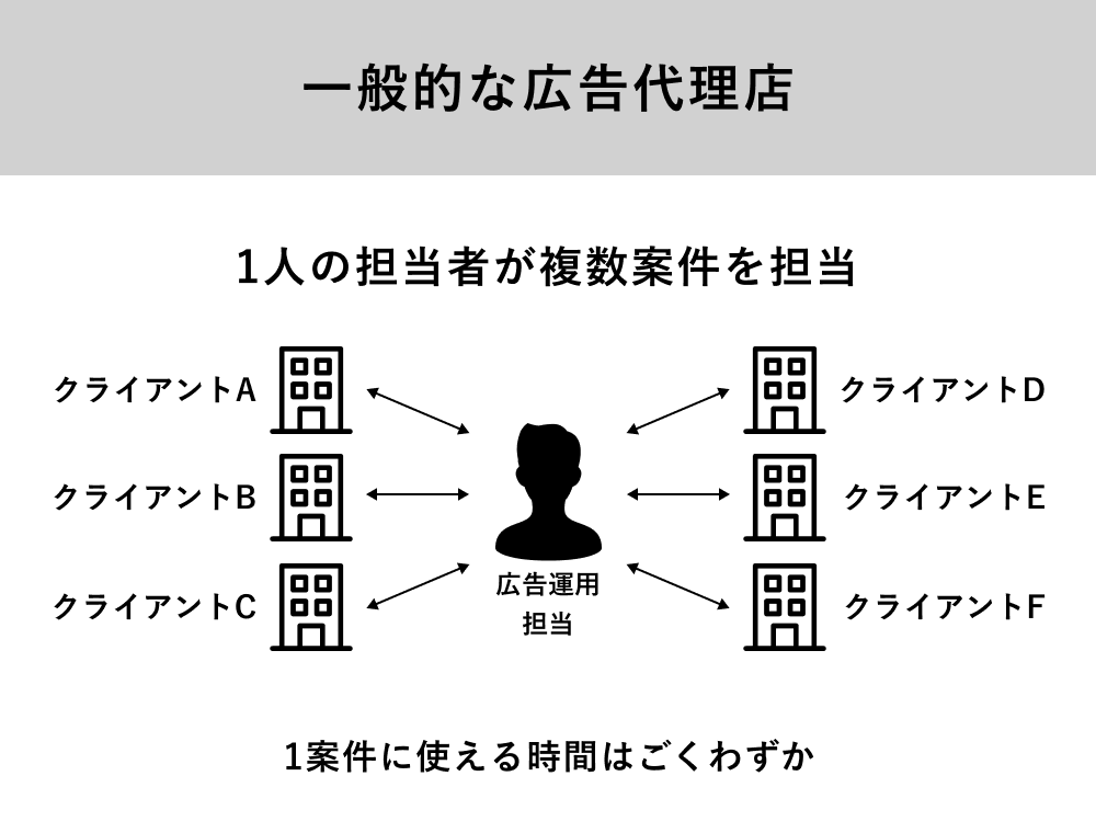 1人の担当者が複数案件を担当